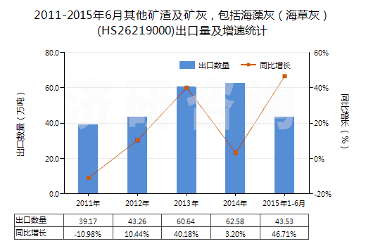 2011-2015年6月其他礦渣及礦灰，包括海藻灰（海草灰）(HS26219000)出口量及增速統(tǒng)計